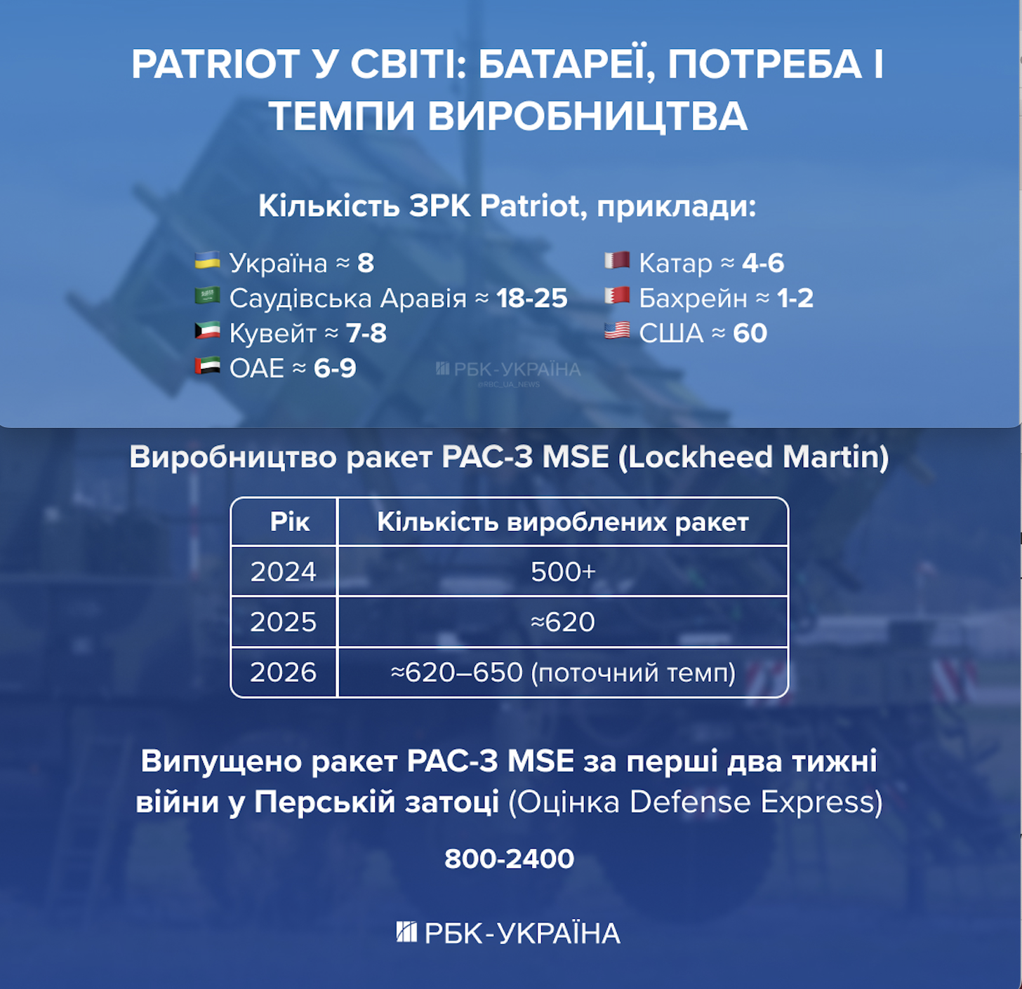 Черга за ракетами. Як війна на Близькому Сході може вдарити по українській ППО